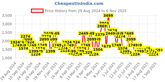 myntra.com SPYKAR Men Kano Slim Fit Heavy Fade Stretchable Jeans spykar Price History Graph from 29 Aug 2024 to 4 Nov 2025