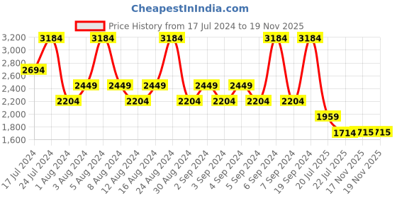 myntra.com SPYKAR Men Kano Slim Fit Highly Distressed Heavy Fade Stretchable Jeans spykar Price History Graph from 17 Jul 2024 to 19 Nov 2025