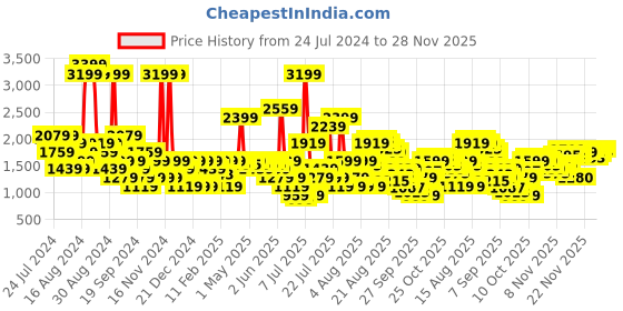 myntra.com SPYKAR Men Kano Slim Fit Light Fade Clean Look Cotton Stretchable Jeans spykar Price History Graph from 24 Jul 2024 to 28 Nov 2025