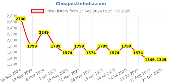 myntra.com SPYKAR Men Kano Slim Fit Light Fade Cotton Jeans spykar Price History Graph from 13 Sep 2024 to 25 Oct 2025