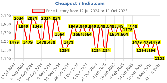 myntra.com SPYKAR Men Kano Slim Fit Light Fade Cotton Stretchable Jeans spykar Price History Graph from 17 Jul 2024 to 11 Oct 2025