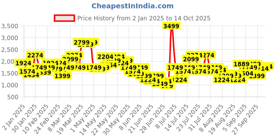 myntra.com SPYKAR Men Kano Slim Fit Light Fade Cropped Stretchable Jeans spykar Price History Graph from 2 Jan 2025 to 14 Oct 2025