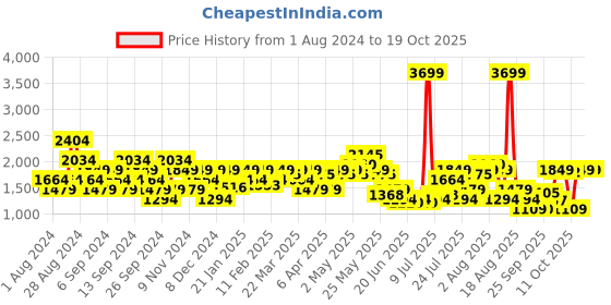 myntra.com SPYKAR Men Kano Slim Fit Light Fade Jeans spykar Price History Graph from 1 Aug 2024 to 17 Oct 2025