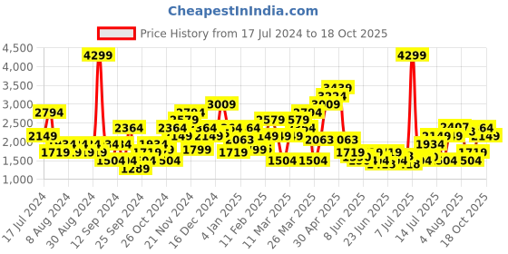 myntra.com SPYKAR Men Kano Slim Fit Light Fade Mid-Rise Stretchable Jeans spykar Price History Graph from 17 Jul 2024 to 18 Oct 2025