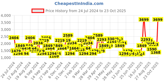 myntra.com SPYKAR Men Kano Slim Fit Light Fade Stretchable Jeans spykar Price History Graph from 24 Jul 2024 to 23 Oct 2025