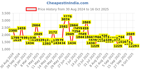 myntra.com SPYKAR Men Kano Slim Fit Light Fade Stretchable Jeans spykar Price History Graph from 30 Aug 2024 to 15 Oct 2025