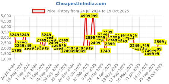 myntra.com SPYKAR Men Kano Slim Fit Light Fade Stretchable Jeans spykar Price History Graph from 24 Jul 2024 to 19 Oct 2025
