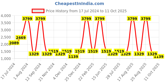 myntra.com SPYKAR Men Kano Slim Fit Light Fade Stretchable Jeans spykar Price History Graph from 17 Jul 2024 to 11 Oct 2025