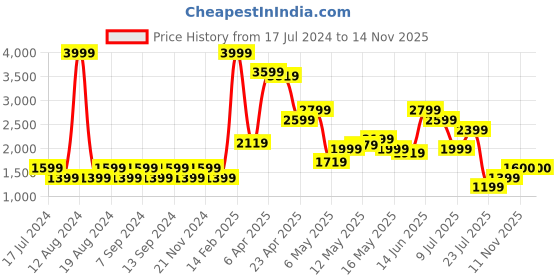 myntra.com SPYKAR Men Kano Slim Fit Light Fade Stretchable Jeans spykar Price History Graph from 17 Jul 2024 to 12 Nov 2025