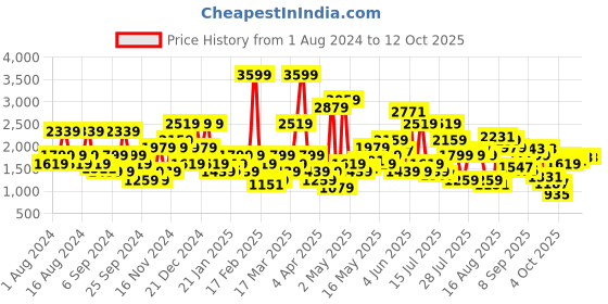 myntra.com SPYKAR Men Kano Slim Fit Light Fade Stretchable Jeans spykar Price History Graph from 1 Aug 2024 to 12 Oct 2025