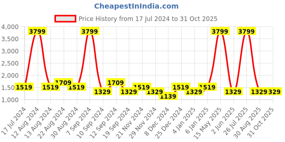myntra.com SPYKAR Men Kano Slim Fit Light Fade Stretchable Jeans spykar Price History Graph from 17 Jul 2024 to 31 Oct 2025