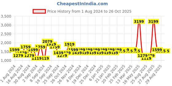 myntra.com SPYKAR Men Kano Slim Fit Light Fade Stretchable Jeans spykar Price History Graph from 1 Aug 2024 to 25 Oct 2025