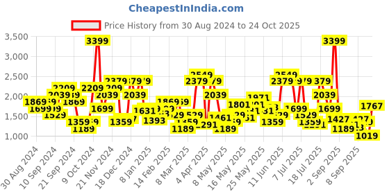 myntra.com SPYKAR Men Kano Slim Fit Light Fade Stretchable Jeans spykar Price History Graph from 30 Aug 2024 to 24 Oct 2025