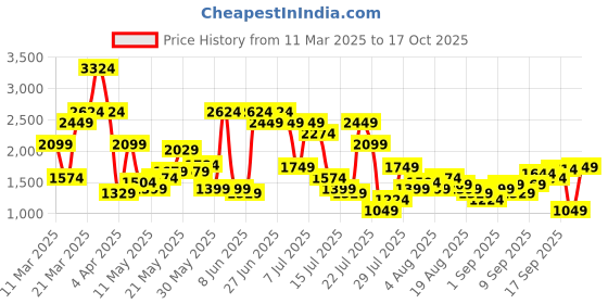 myntra.com SPYKAR Men Kano Slim Fit Light Fade Stretchable Jeans spykar Price History Graph from 11 Mar 2025 to 17 Oct 2025