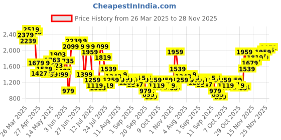 myntra.com SPYKAR Men Kano Slim Fit Light Fade Stretchable Jeans spykar Price History Graph from 26 Mar 2025 to 28 Nov 2025