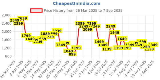myntra.com SPYKAR Men Kano Slim Fit Light Fade Stretchable Jeans spykar Price History Graph from 26 Mar 2025 to 7 Sep 2025