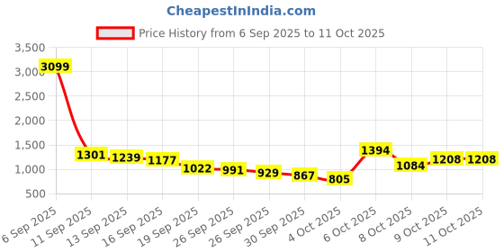 myntra.com SPYKAR Men Kano Slim Fit Light Fade Stretchable Jeans spykar Price History Graph from 6 Sep 2025 to 4 Oct 2025