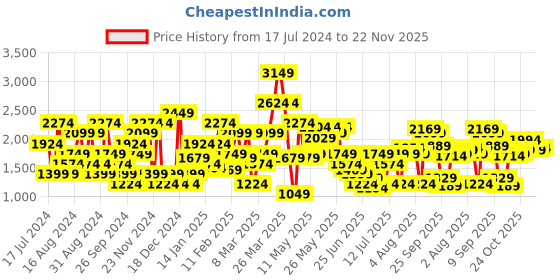 myntra.com SPYKAR Men Kano Slim Fit Light Fade Stretchable Mid-Rise Jeans spykar Price History Graph from 17 Jul 2024 to 22 Nov 2025