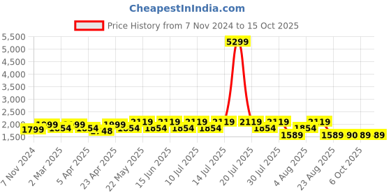 myntra.com SPYKAR Men Kano Slim Fit Low Distress Heavy Fade Cotton Jeans spykar Price History Graph from 7 Nov 2024 to 15 Oct 2025