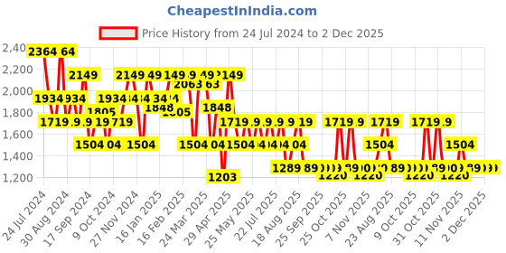 myntra.com SPYKAR Men Kano Slim Fit Low-Rise Light Fade Stretchable Clean Look Jeans spykar Price History Graph from 24 Jul 2024 to 2 Dec 2025