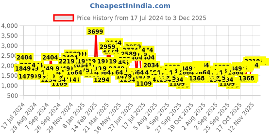 myntra.com SPYKAR Men Kano Slim Fit Mid-rise Heavy Fade Stretchable Jeans spykar Price History Graph from 17 Jul 2024 to 2 Dec 2025