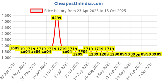 myntra.com SPYKAR Men Kano Slim Fit Mid-Rise Heavy Fade Stretchable Jeans spykar Price History Graph from 23 Apr 2025 to 2 Oct 2025