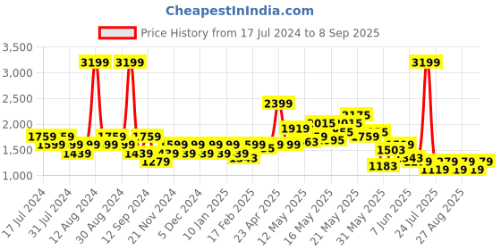 myntra.com SPYKAR Men Kano Slim Fit Mid-Rise Heavy Fade Stretchable Jeans spykar Price History Graph from 17 Jul 2024 to 8 Sep 2025