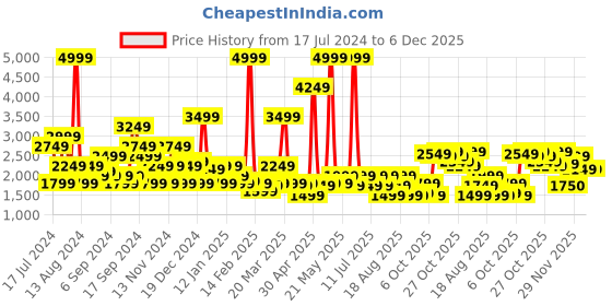myntra.com SPYKAR Men Kano Slim Fit Mildly Distressed Heavy Fade Cotton Jeans spykar Price History Graph from 17 Jul 2024 to 6 Dec 2025
