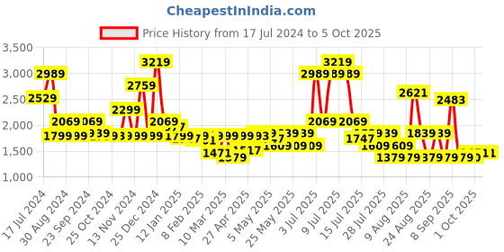 myntra.com SPYKAR Men Kano Slim Fit Mildly Distressed Heavy Fade Cotton Jeans spykar Price History Graph from 17 Jul 2024 to 4 Oct 2025