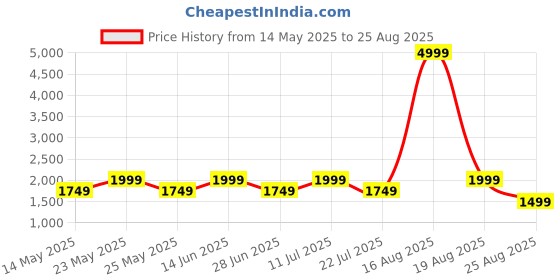 myntra.com SPYKAR Men Kano Slim Fit Mildly Distressed Heavy Fade Cotton Jeans spykar Price History Graph from 14 May 2025 to 25 Aug 2025