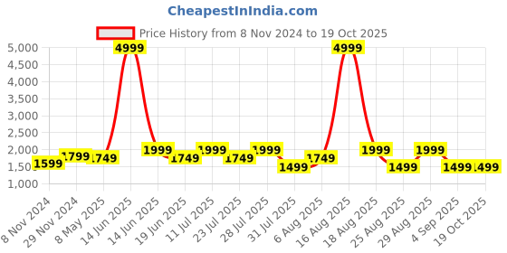 myntra.com SPYKAR Men Kano Slim Fit Mildly Distressed Heavy Fade Cotton Jeans spykar Price History Graph from 8 Nov 2024 to 18 Oct 2025