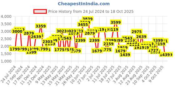 myntra.com SPYKAR Men Kano Slim Fit Mildly Distressed Heavy Fade Jeans spykar Price History Graph from 24 Jul 2024 to 18 Oct 2025
