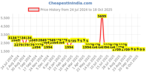 myntra.com SPYKAR Men Kano Slim Fit Mildly Distressed Heavy Fade Stretchable Jeans spykar Price History Graph from 24 Jul 2024 to 18 Oct 2025