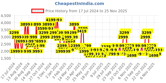 myntra.com SPYKAR Men Kano Slim Fit Mildly Distressed Light Fade Jeans spykar Price History Graph from 17 Jul 2024 to 25 Nov 2025
