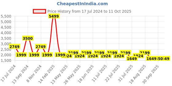 myntra.com SPYKAR Men Kano Slim Fit Mildly Distressed Light Fade Jeans spykar Price History Graph from 17 Jul 2024 to 11 Oct 2025