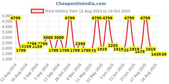 myntra.com SPYKAR Men Kano Slim Fit Mildly Distressed Light Fade Stretchable Jeans spykar Price History Graph from 12 Aug 2024 to 18 Oct 2025