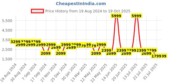 myntra.com SPYKAR Men Kano Slim Fit Mildly Distressed Light Fade Stretchable Jeans spykar Price History Graph from 19 Aug 2024 to 18 Oct 2025