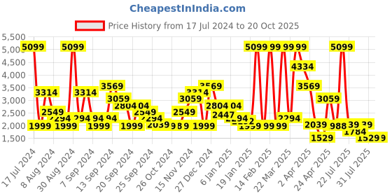 myntra.com SPYKAR Men Kano Slim Fit Mildly Distressed Light Fade Stretchable Mid-Rise Jeans spykar Price History Graph from 17 Jul 2024 to 19 Oct 2025
