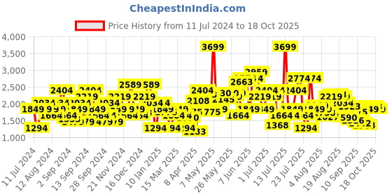 myntra.com SPYKAR Men Kano Slim Fit Stretchable Jeans spykar Price History Graph from 11 Jul 2024 to 18 Oct 2025