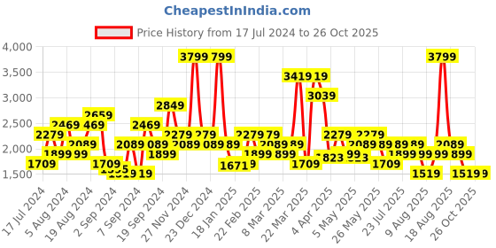 myntra.com SPYKAR Men Kano Slim Fit Stretchable Jeans spykar Price History Graph from 17 Jul 2024 to 25 Oct 2025