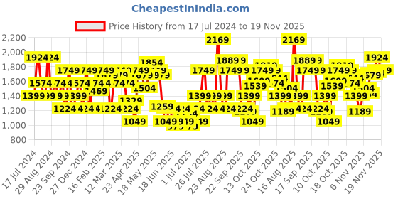myntra.com SPYKAR Men Kano Slim Fit Stretchable Jeans spykar Price History Graph from 17 Jul 2024 to 19 Nov 2025