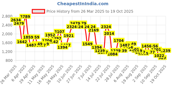 myntra.com SPYKAR Men Kano Slim Fit Stretchable Jeans spykar Price History Graph from 26 Mar 2025 to 19 Oct 2025