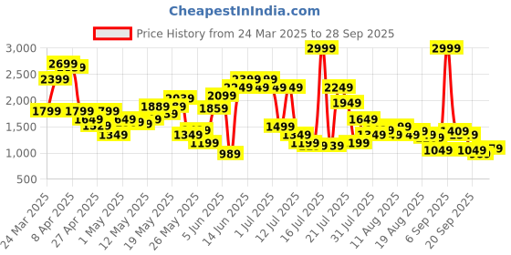 myntra.com SPYKAR Men Kano Slim Fit Stretchable Jeans spykar Price History Graph from 24 Mar 2025 to 28 Sep 2025
