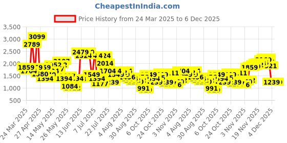 myntra.com SPYKAR Men Kano Slim Fit Stretchable Jeans spykar Price History Graph from 24 Mar 2025 to 6 Dec 2025
