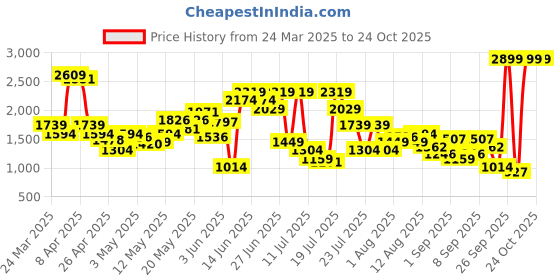 myntra.com SPYKAR Men Kano Slim Fit Stretchable Jeans spykar Price History Graph from 24 Mar 2025 to 23 Oct 2025