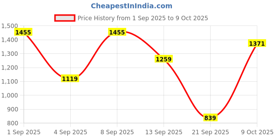 myntra.com SPYKAR Men Kano Slim Tapered Fit Light Fade Stretchable Jeans spykar Price History Graph from 1 Sep 2025 to 9 Oct 2025