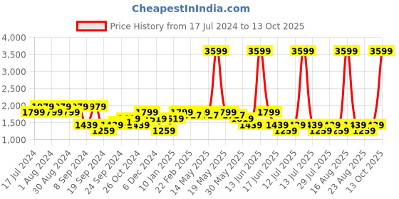myntra.com SPYKAR Men Kano Tapered Fit Heavy Fade Stretchable Jeans spykar Price History Graph from 17 Jul 2024 to 13 Oct 2025