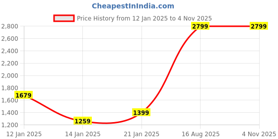 myntra.com SPYKAR Men Kano Tapered Fit Light Fade Stretchable Jeans spykar Price History Graph from 12 Jan 2025 to 2 Nov 2025