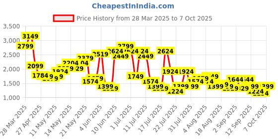 myntra.com SPYKAR Men Kano Tapered Fit Light Fade Stretchable Jeans spykar Price History Graph from 28 Mar 2025 to 7 Oct 2025