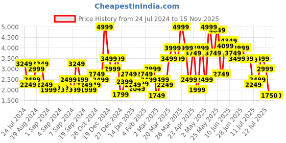 myntra.com SPYKAR Men Kano Tapered Fit Mildly Distressed Heavy Fade Stretchable Jeans spykar Price History Graph from 24 Jul 2024 to 15 Nov 2025
